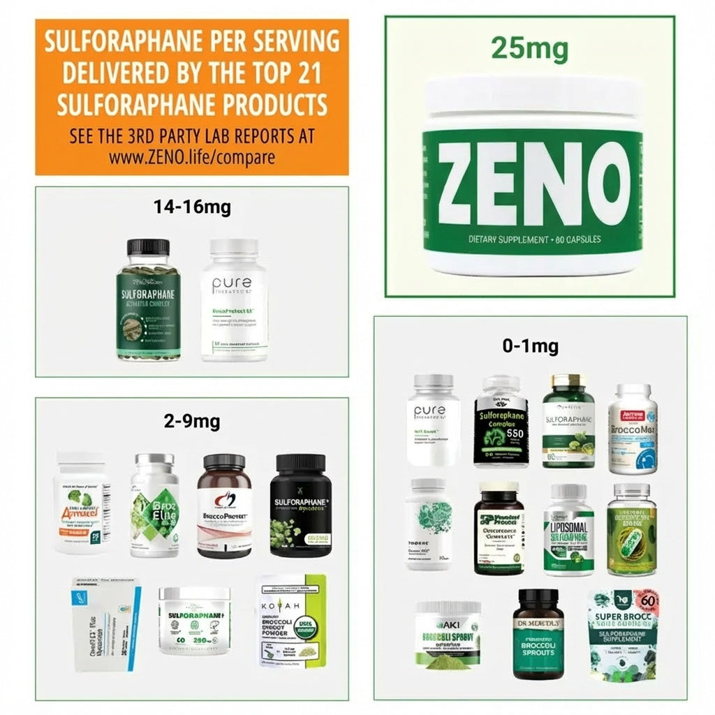 ZENO™ Sulforaphane Detox Pills